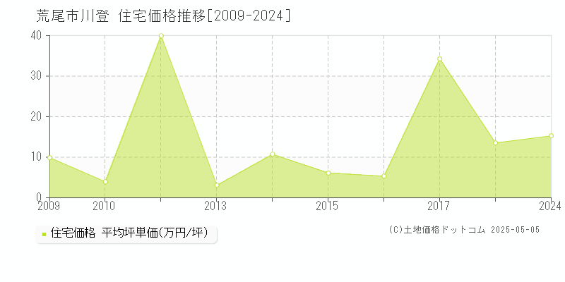 荒尾市川登の住宅価格推移グラフ 