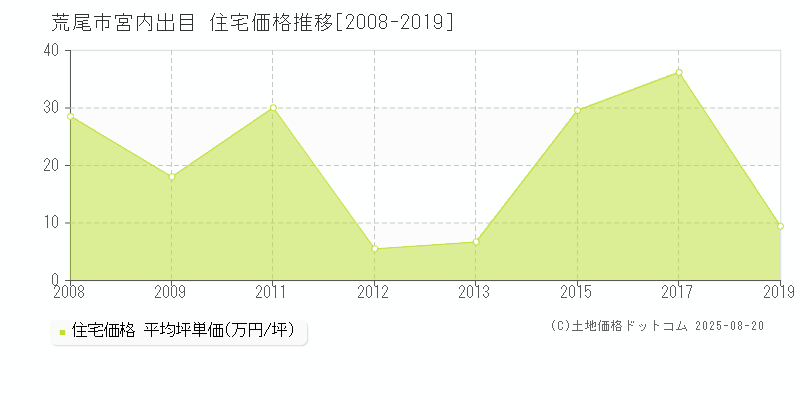宮内出目(荒尾市)の住宅価格推移グラフ(坪単価)[2008-2019年]