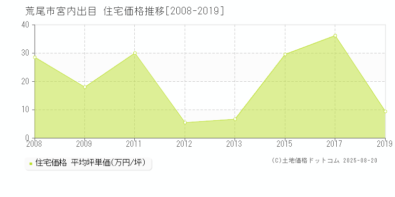 荒尾市宮内出目の住宅取引事例推移グラフ 