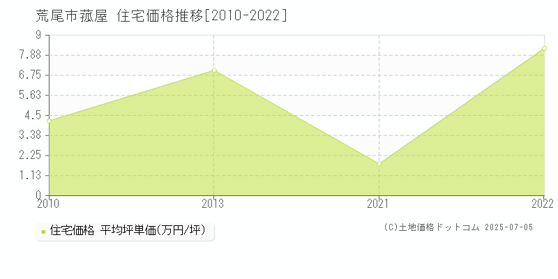 菰屋(荒尾市)の住宅価格推移グラフ(坪単価)[2010-2022年]