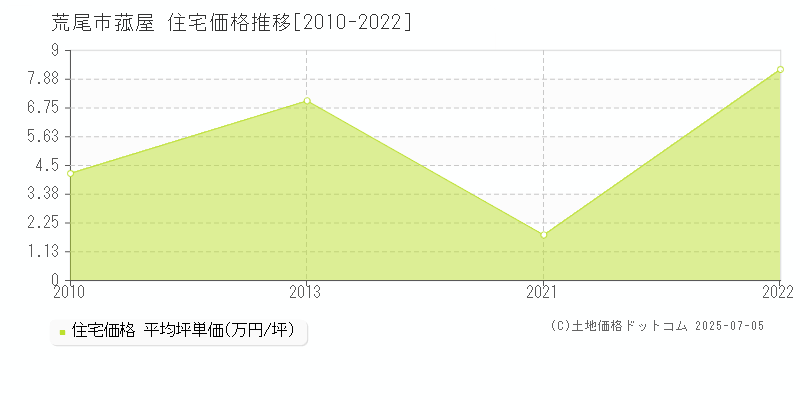 荒尾市菰屋の住宅価格推移グラフ 