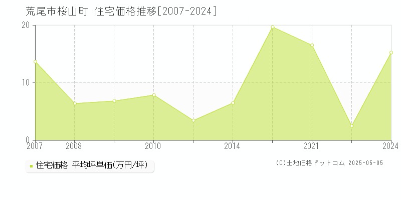 桜山町(荒尾市)の住宅価格推移グラフ(坪単価)[2007-2024年]