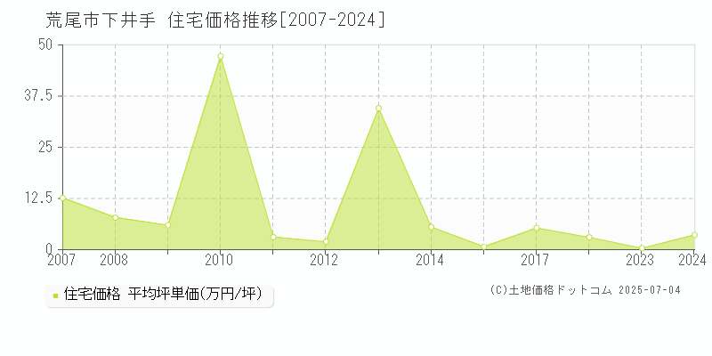下井手(荒尾市)の住宅価格推移グラフ(坪単価)[2007-2024年]
