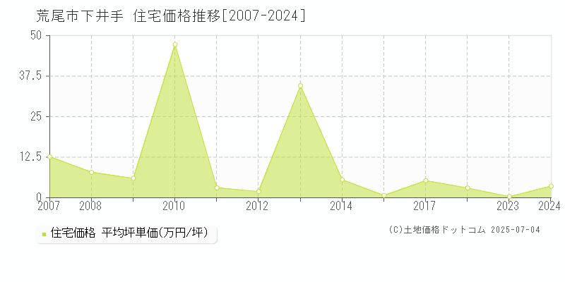 荒尾市下井手の住宅取引事例推移グラフ 