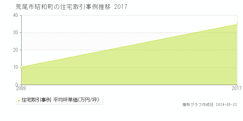 荒尾市昭和町の住宅価格推移グラフ 