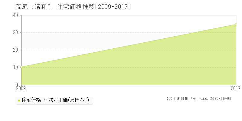 昭和町(荒尾市)の住宅価格推移グラフ(坪単価)[2009-2017年]