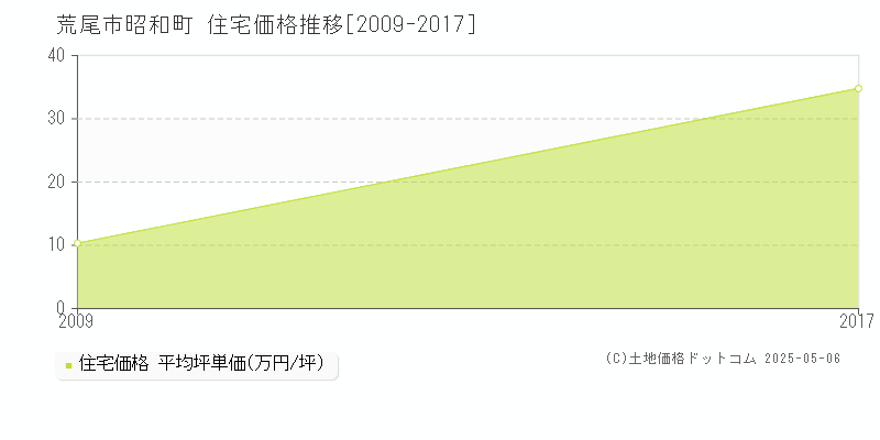 荒尾市昭和町の住宅価格推移グラフ 