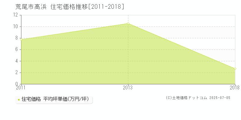 高浜(荒尾市)の住宅価格推移グラフ(坪単価)[2011-2018年]
