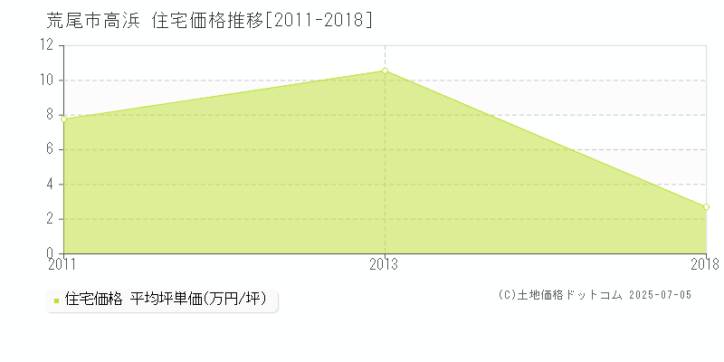 荒尾市高浜の住宅価格推移グラフ 