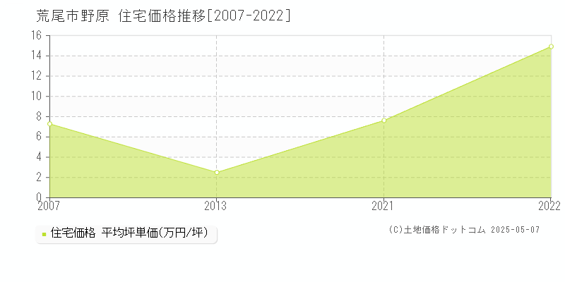 荒尾市野原の住宅取引事例推移グラフ 