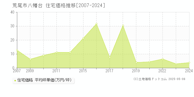 八幡台(荒尾市)の住宅価格推移グラフ(坪単価)[2007-2024年]