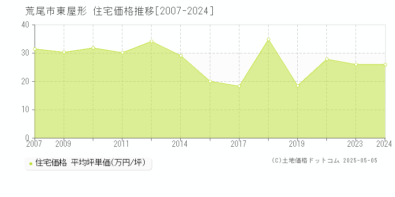東屋形(荒尾市)の住宅価格推移グラフ(坪単価)[2007-2024年]