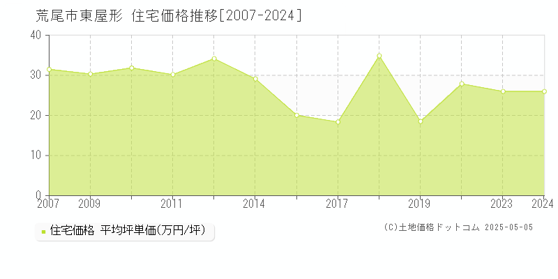 荒尾市東屋形の住宅価格推移グラフ 