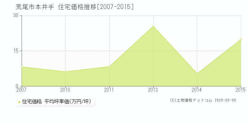 荒尾市本井手の住宅取引事例推移グラフ 