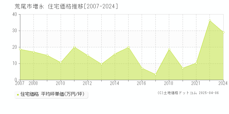 荒尾市増永の住宅価格推移グラフ 