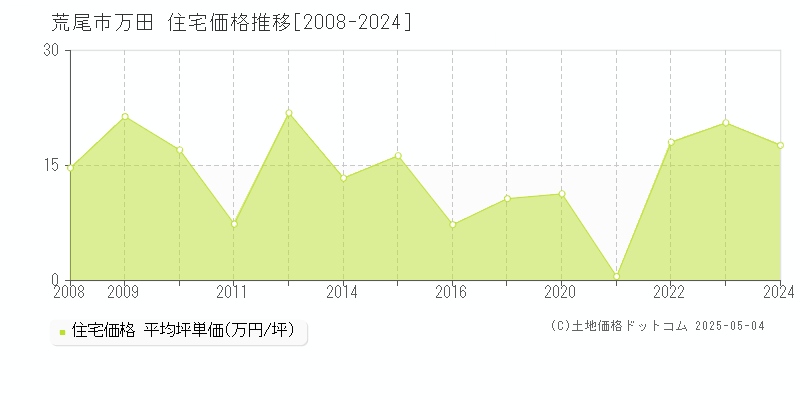 万田(荒尾市)の住宅価格推移グラフ(坪単価)[2008-2024年]
