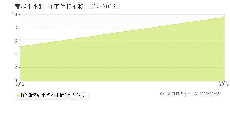 水野(荒尾市)の住宅価格推移グラフ(坪単価)[2012-2013年]