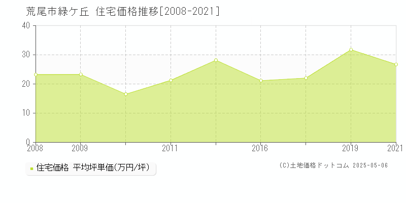 緑ケ丘(荒尾市)の住宅価格推移グラフ(坪単価)[2008-2021年]