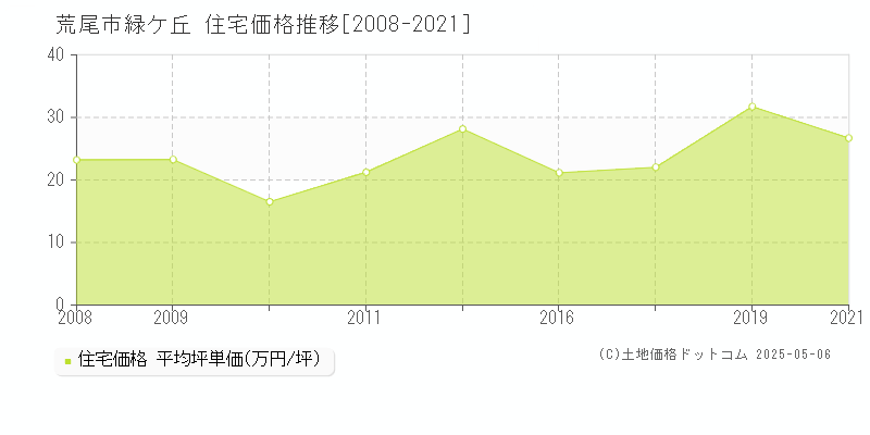 荒尾市緑ケ丘の住宅価格推移グラフ 