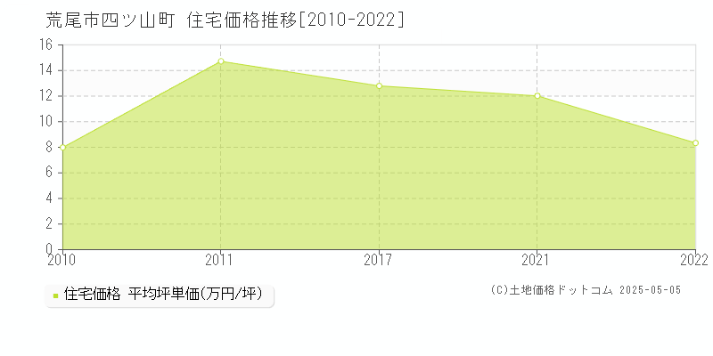 荒尾市四ツ山町の住宅価格推移グラフ 