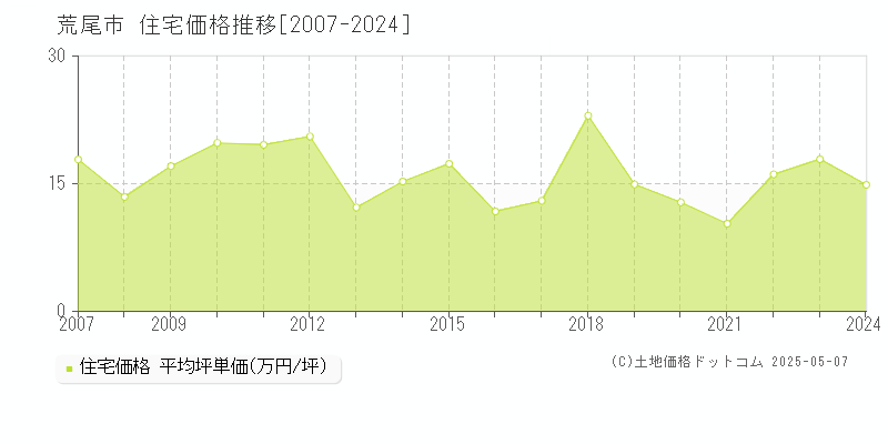 荒尾市(熊本県)の住宅価格推移グラフ(坪単価)[2007-2024年]