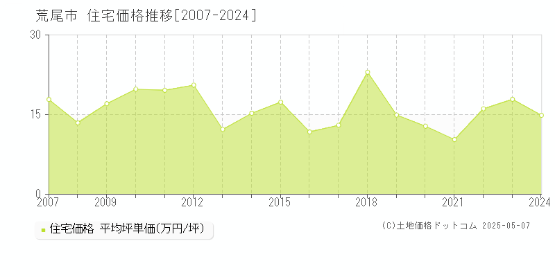 荒尾市の住宅価格推移グラフ 