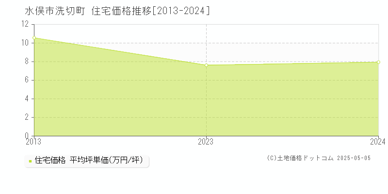 洗切町(水俣市)の住宅価格推移グラフ(坪単価)[2013-2024年]