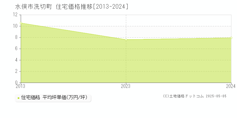 水俣市洗切町の住宅取引事例推移グラフ 