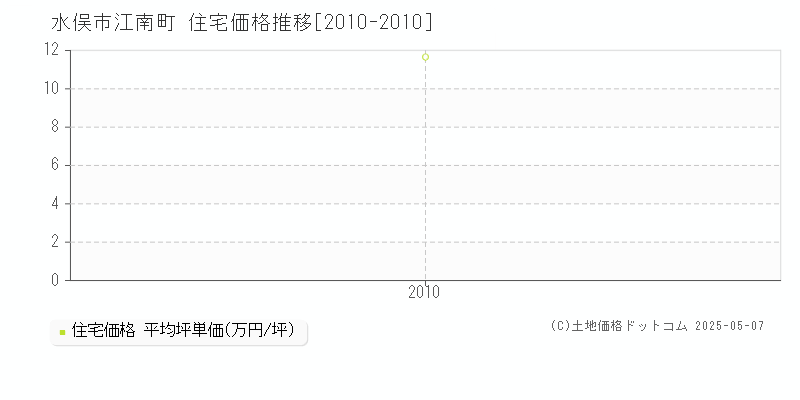 水俣市江南町の住宅取引事例推移グラフ 