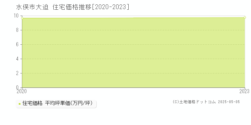 大迫(水俣市)の住宅価格推移グラフ(坪単価)[2020-2023年]