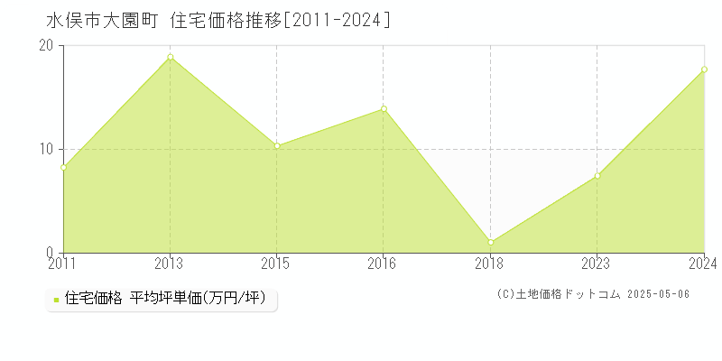 大園町(水俣市)の住宅価格推移グラフ(坪単価)[2011-2024年]