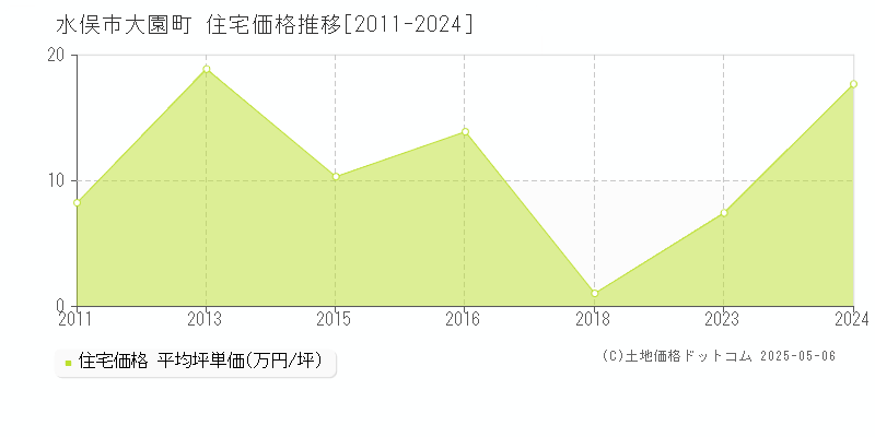 水俣市大園町の住宅価格推移グラフ 