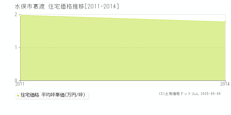 葛渡(水俣市)の住宅価格推移グラフ(坪単価)[2011-2014年]