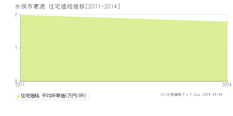 水俣市葛渡の住宅取引事例推移グラフ 