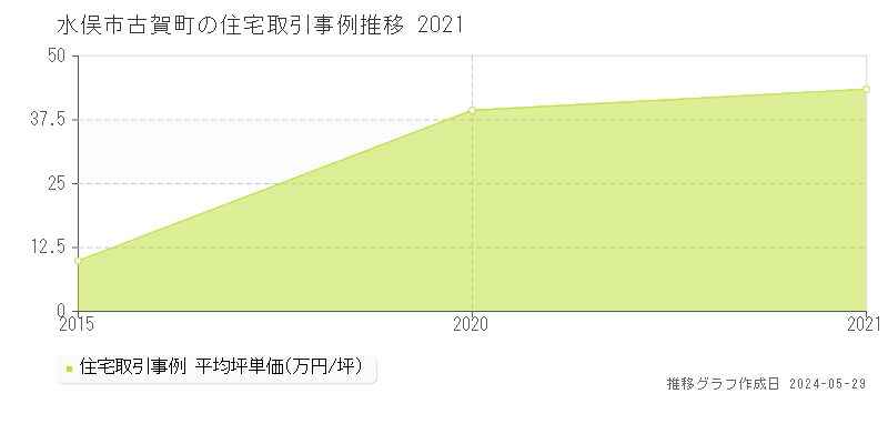 水俣市古賀町の住宅取引事例推移グラフ 