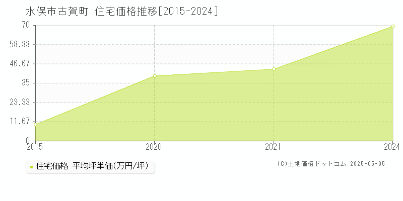 古賀町(水俣市)の住宅価格推移グラフ(坪単価)[2015-2024年]