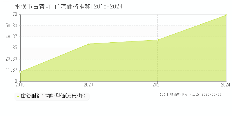 水俣市古賀町の住宅価格推移グラフ 