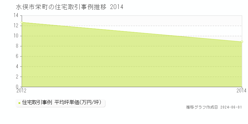 水俣市栄町の住宅価格推移グラフ 