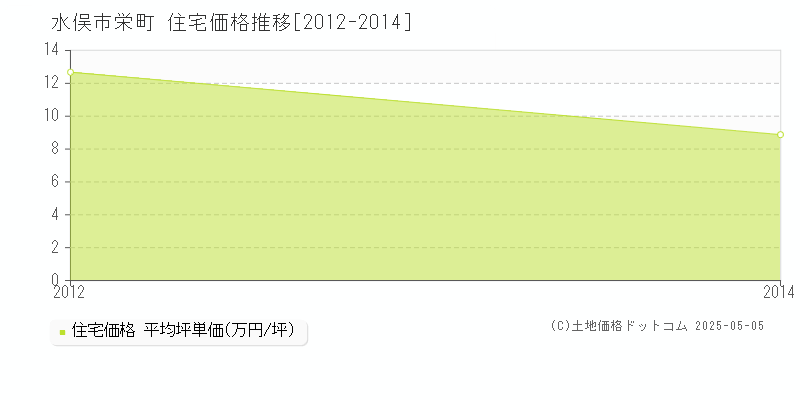 栄町(水俣市)の住宅価格推移グラフ(坪単価)[2012-2014年]
