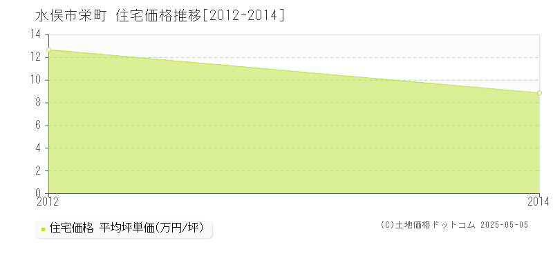 水俣市栄町の住宅価格推移グラフ 