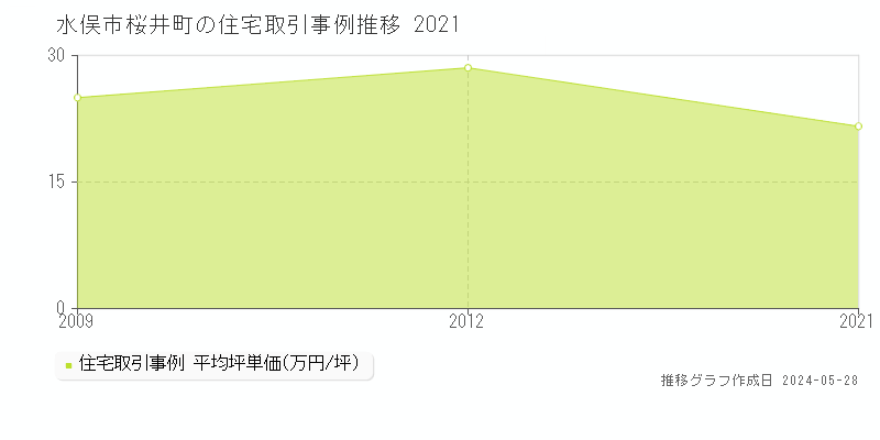 水俣市桜井町の住宅取引事例推移グラフ 