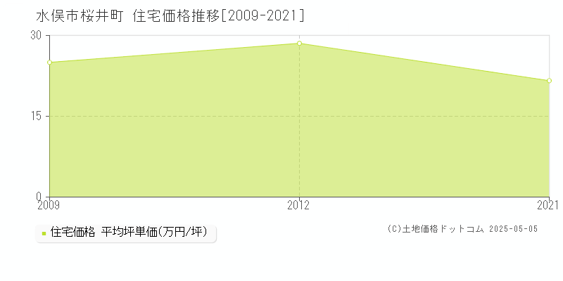 桜井町(水俣市)の住宅価格推移グラフ(坪単価)[2009-2021年]