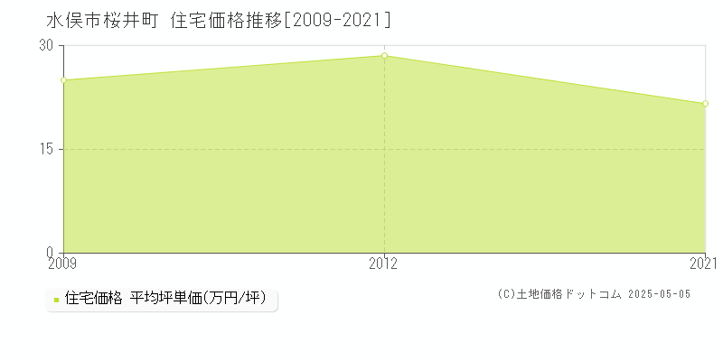 水俣市桜井町の住宅価格推移グラフ 