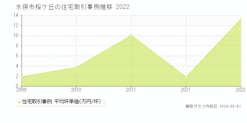 水俣市桜ケ丘の住宅価格推移グラフ 