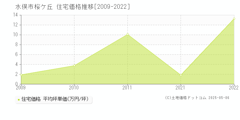 桜ケ丘(水俣市)の住宅価格推移グラフ(坪単価)[2009-2022年]