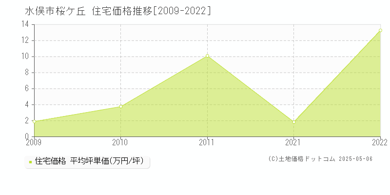 水俣市桜ケ丘の住宅価格推移グラフ 