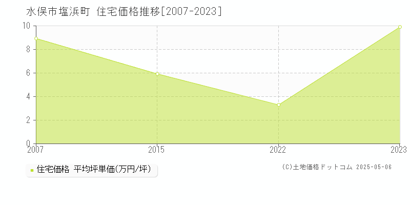 塩浜町(水俣市)の住宅価格推移グラフ(坪単価)[2007-2023年]