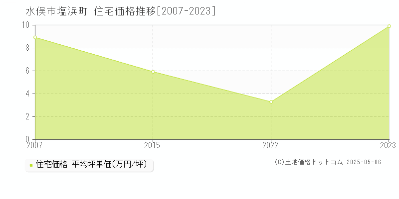 水俣市塩浜町の住宅価格推移グラフ 