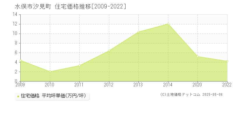 汐見町(水俣市)の住宅価格推移グラフ(坪単価)[2009-2022年]