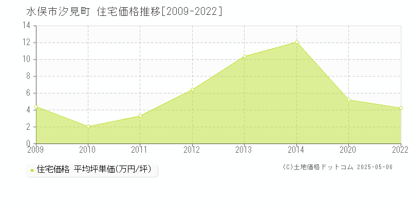 水俣市汐見町の住宅価格推移グラフ 